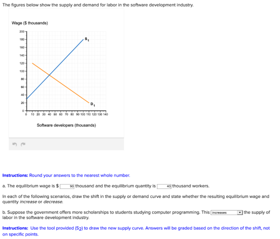 The figures below show the supply and demand for labor in the software development industry. Wage ($ thousands) 2001 TTTTT 0