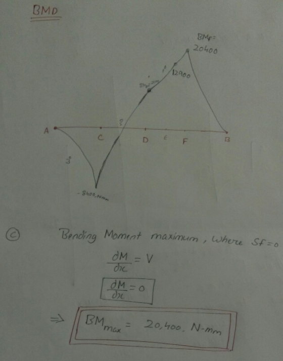 BMD BMP 20400 12900 C D E F - 8400,nom Bending Moment maximum, where St=0 OM = V де (BM mer = 20,400. N-mm