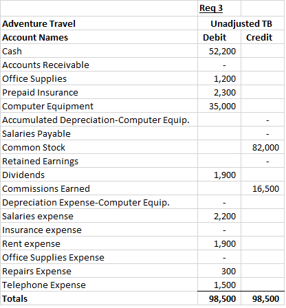 Reg 3 Unadjusted TB Debit Credit 52,200 1,200 2,300 35,000 82,000 Adventure Travel Account Names Cash Accounts Receivable Off