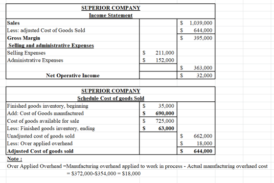 SUPERIOR COMPANY Income Statement Sales Less: adjusted Cost of Goods Sold Gross Margin Selling and administrative Expenses Se