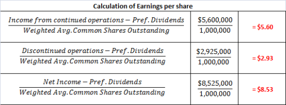 Calculation of Earnings per share Income from continued operations - Pref. Dividends Weighted Avg. Common Shares Outstanding
