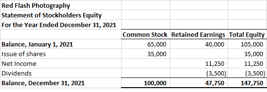 Red Flash Photography Statement of Stockholders Equity For the Year Ended December 31, 2021 Common Stock Retained Earnings To