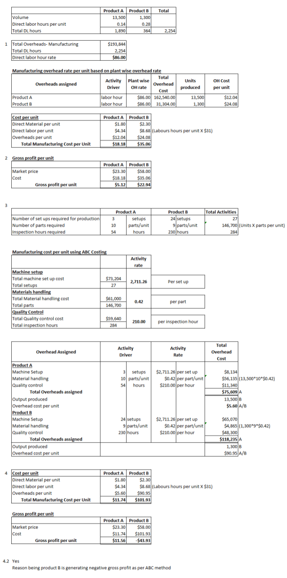 Volume Direct labor hours per unit Total DL hours Product 13,500 0.14 1,890 Product B 1,300 0.28 364 2,254 Total Overheads- M