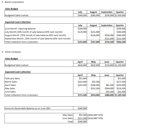 2 Beech Corporation Sales Budget July $340,000 August $360,000 September Quarter $350,000 $1,050,000 Budgeted Sales (value) E