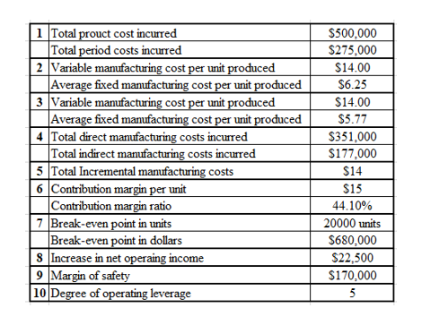 | | 1 Total prouct cost incurred Total period costs incurred 2 Variable manufacturing cost per unit produced Average fixed ma