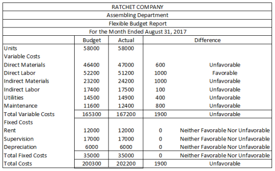 RATCHET COMPANY Assembling Department Flexible Budget Report For the Month Ended August 31, 2017 Budget Actual 58000 58000 Di