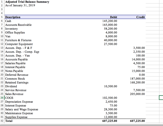 1 Adjusted Trial Balance Summary 2 As of January 31, 2019 Credit Debit 145,200.00 165,000.00 58,200.00 4,000.00 8,000.00 40,0