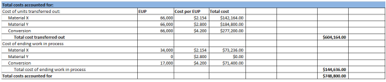 EUP 66,000 66,000 66,000 Cost per EUP $2.154 $2.800 $4.200 Total cost $142,164.00 $184,800.00 $277,200.00 $604,164.00 Total c