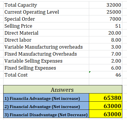 32000 25000 7000 51 Total Capacity Current Operating Level Special Order Selling Price Direct Material Direct labor Variable