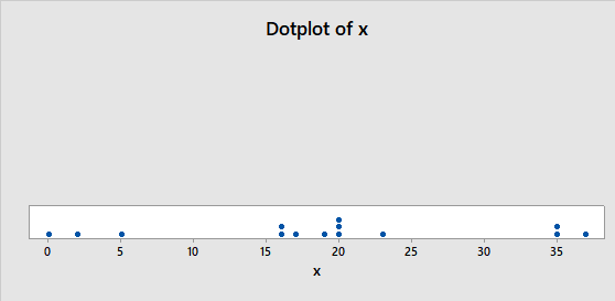 Dotplot of x 0 10 15 20 25 30 35
