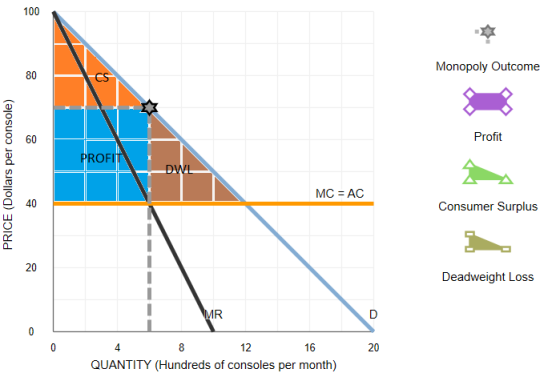 100 Monopoly Outcome Profit PROFIT PRICE (Dollars per console) MC = AC Consumer Surplus Deadweight Loss MR 20 8 12 16 QUANTIT