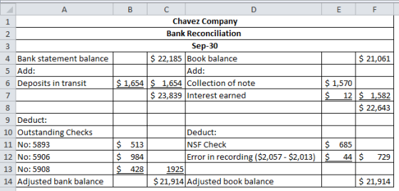 A E F 1 B C D Chavez Company Bank Reconciliation Sep-30 $ 22,185 Book balance Add: $ 1,654 $ 1,654 Collection of note $ 23,83