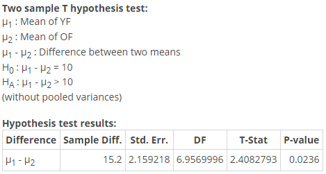 Two sample T hypothesis test: 1: Mean of YF 2: Mean of OF H1 - H2 : Difference between two means HO: H1-H2 = 10 HA11-H2> 10 (