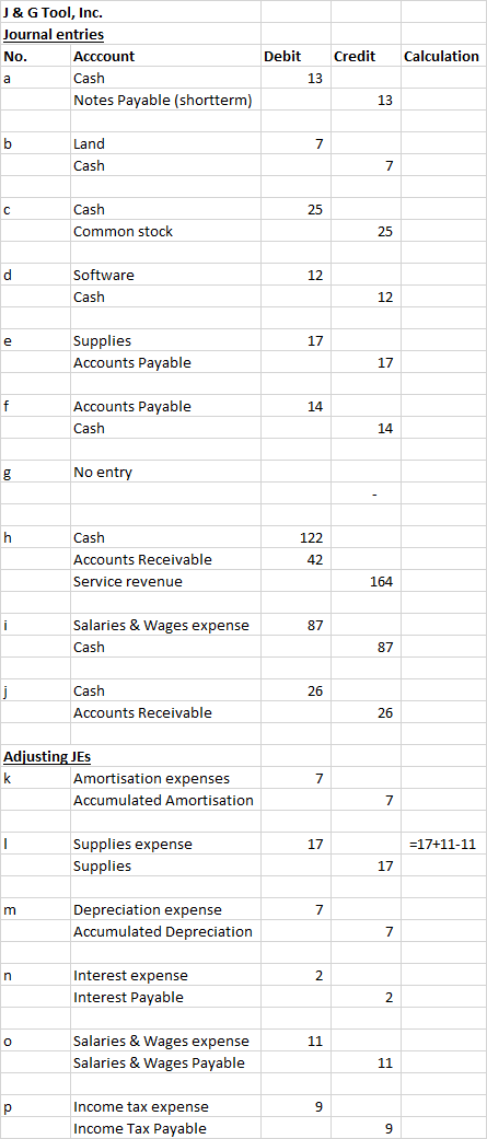 J& G Tool, Inc Journal entries No. Debit Credit Calculation Acccount Cash 13 а Notes Payable (shortterm) 13 Land b 7 Cash 7 C
