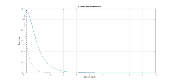 Linear Simulation Results 0.8 0.6 0.4 0.2 10 Time (seconds)