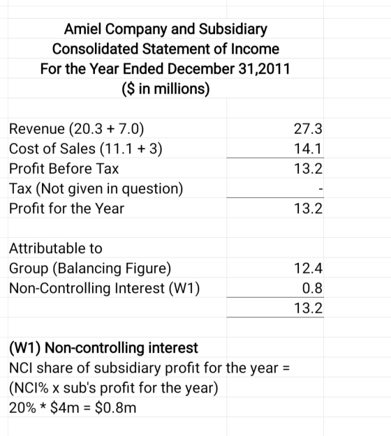 Amiel Company and Subsidiary Consolidated Statement of Income For the Year Ended December 31,2011 ($ in millions) Revenue (20