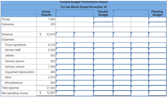 Flexible Budget Performance Report For the Month Ended November 30 Actual Results Flexible Planning Budget Budget Pizzas 1,96