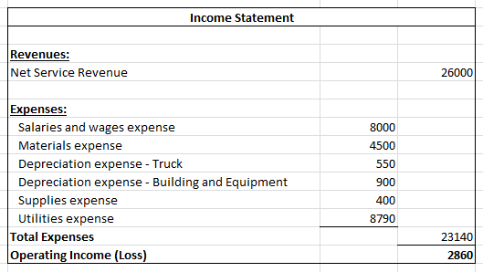 Income Statement Revenues: Net Service Revenue 26000 Expenses: Salaries and wages expense Materials expense Depreciation expe
