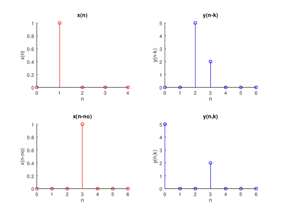 x(n) y(n-k) 0.8 4 0.6 0.4 0.2 3 x(n-no) Y(n,k) 0.8 4 0.6 0.4 0.2