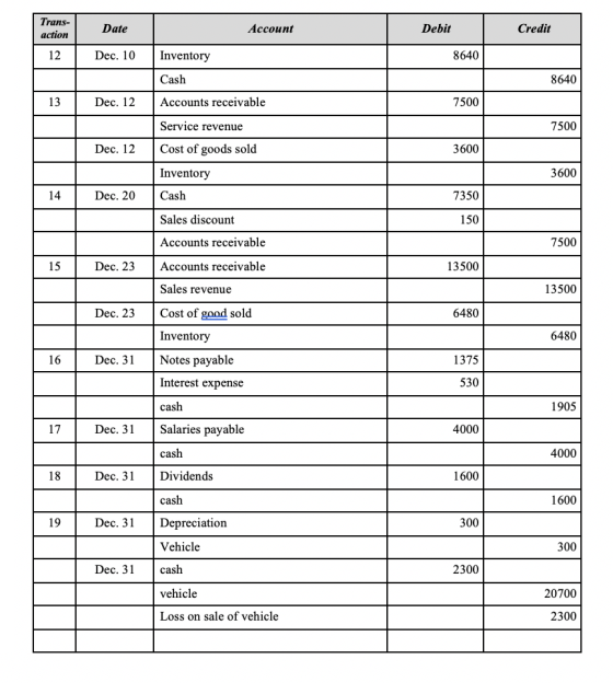 Date Account Debit Credit Trans- action 12 Dec. 10 Inventory 8640 Cash 8640 13 Dec. 12 7500 Accounts receivable Service reven