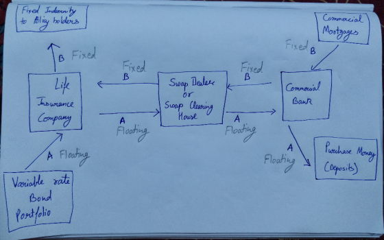 Fixed Indemnity to Bolicy holders Commercial Mootgages Fixed B To Fixed Fixed в Bited с k Swap Dealer | Swap Clearing Commoni