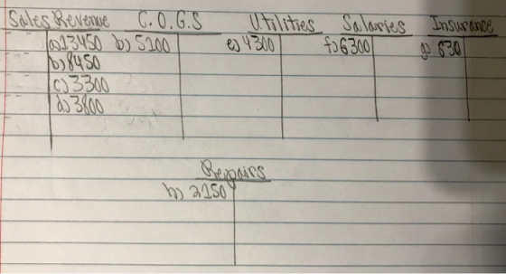 Sales Revenue 6.O.G.S To 13450 b) 5200 16,8450 c) 3300 Utilities. Salaries es 4300 f. 6300 Insurance 9 8301 Beanies bu 2150Y