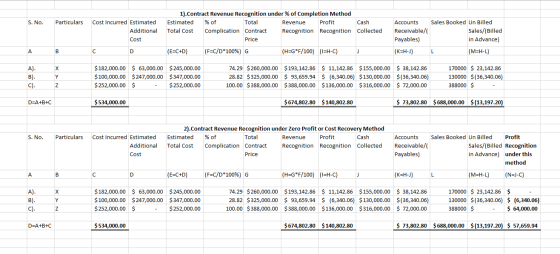 1).Contract Revenue Recognition under % of Completion Method Estimated S. No Cost Incurred Estimated Particulars % of Total P