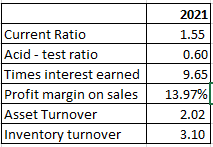 2021 Current Ratio Acid - test ratio Times interest earned Profit margin on sales Asset Turnover Inventory turnover 1.55 0.60