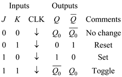 Inputs Outputs JK CLK Q & Comments 0 0 9. 2. No change 0 1 0 1 Reset 10 10 Set 11 O. Q. Toggle