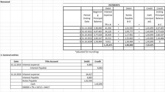Norwood PAYMENTS Debit Debit Credit Credit Beginnin Interest Ending Principal (comput Balance Period Cash Expense Notes Endin
