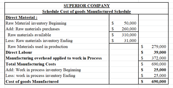 SUPERIOR COMPANY Schedule Cost of goods Manufactured Schedule Direct Material: Raw Material inventory Beginning $ 50,000 Add:
