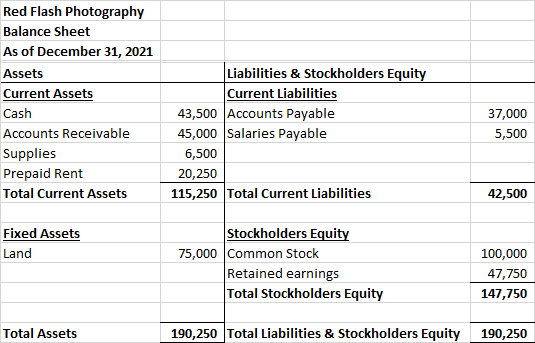 Red Flash Photography Balance Sheet As of December 31, 2021 Liabilities & Stockholders Equity Current Liabilities 43,500 Acco
