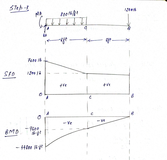 Step 3 120016 MA 8001b/ft V L V V T RA offt - eft- 7600 lb SFO 1200 16 tre tve B C А B o - ve - Ve BMD -9600 Ib-ft - 44800 l