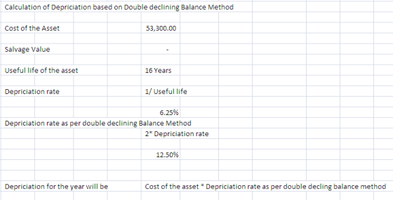 Calculation of Depriciation based on Double declining Balance Method Cost of the Asset 53,300.00 Salvage Value Useful life of