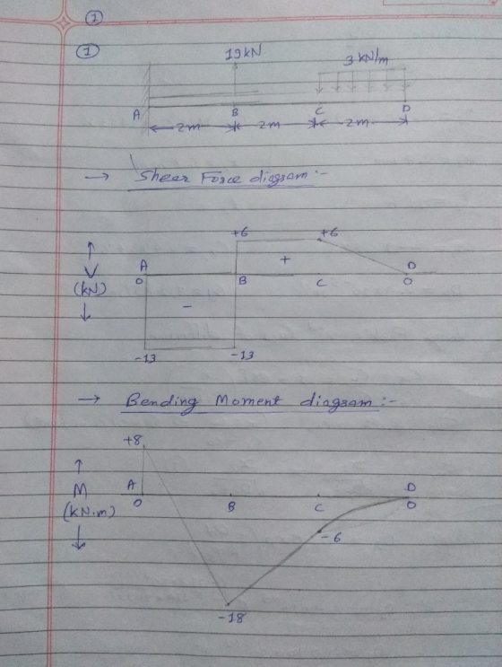 19 KN 3 kN/m В ko heer Force dingsan oo -13 Bending moment diagram +8 A M (k Nom) -18