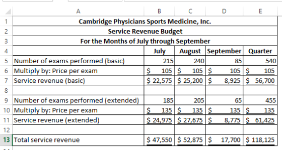 A D E Cambridge Physicians Sports Medicine, Inc. Service Revenue Budget For the Months of July through September 2 August Sep