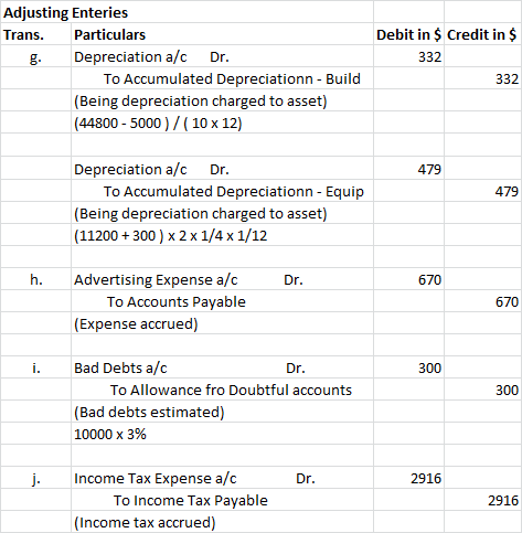 Adjusting Enteries Trans. Particulars Depreciation a/c Dr. To Accumulated Depreciationn - Build (Being depreciation charged t