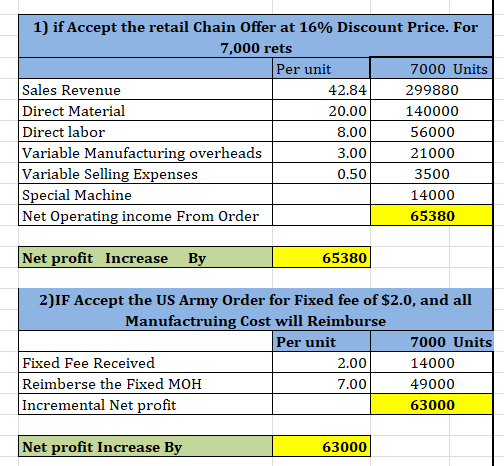 1) if Accept the retail Chain Offer at 16% Discount Price. For 7,000 rets Per unit 7000 Units Sales Revenue 42.84 299880 Dire