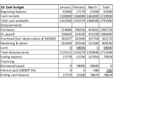 10. Cash budget January February March Total Beginning balance 162900 27579 25300 62900 Cash receipts 1100000 1166000 1463000