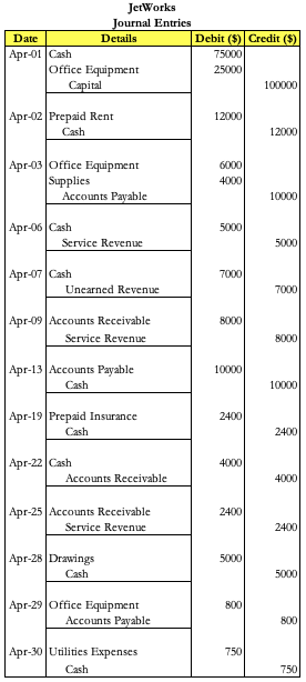 JetWorks Journal Entries Date Details Debit ($) Credit ($) Apr-01Cash 75000 Office Equipment 25000 Capital 100000 Apr-02 Prep