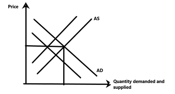Price Quantity demanded and supplied