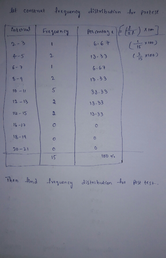 tistrtbubon or pretest constrt IS 4-5 6-3 6-9 to - 12-13 iu 15 2 13.33 6 67 13.33 8-33 13.33 13 33 0 1S 2. 8-19 0% 20-21 IS