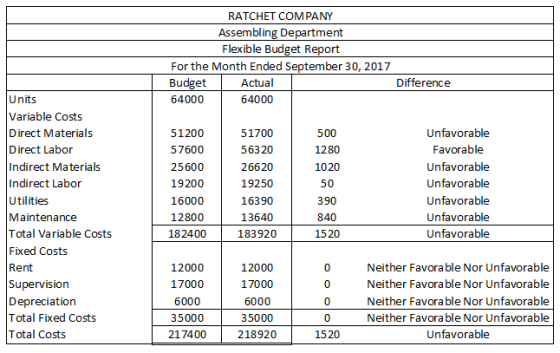 RATCHET COMPANY Assembling Department Flexible Budget Report For the Month Ended September 30, 2017 Budget Actual Difference