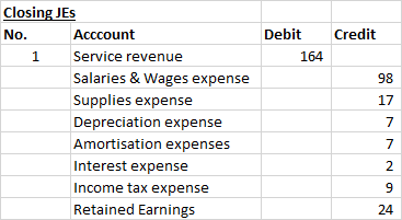 Closing JEs Debit Credit No. Acccount 1 Service revenue 164 Salaries & Wages expense 98 Supplies expense 17 Depreciation expe