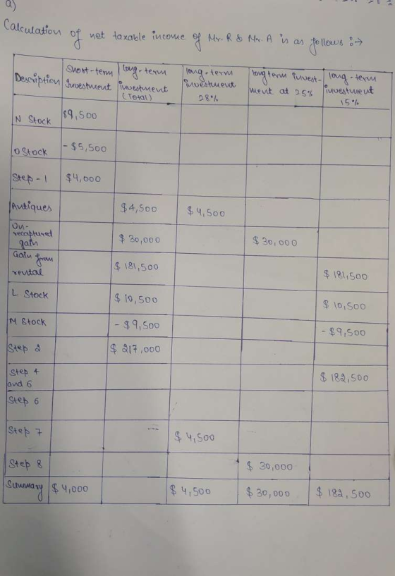 Calculation of net taxable income of Mr. R & M A is as follows : Short-term lovg-term cougate Description Investment investme