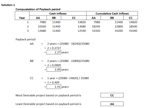 Solution 1 Compuatation of Payback period Cash Inflows Year | AA BB 7980 11400 10260 11400 13680 11400 cc Cumulative Cash Inf