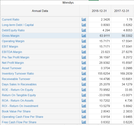 Wendys Annual Data 2018-12-31 2017-12-31 1.78 0.8262 4.8053 56.3302 17.5541 EE EE Current Ratio Long-term Debt / Capital Debt