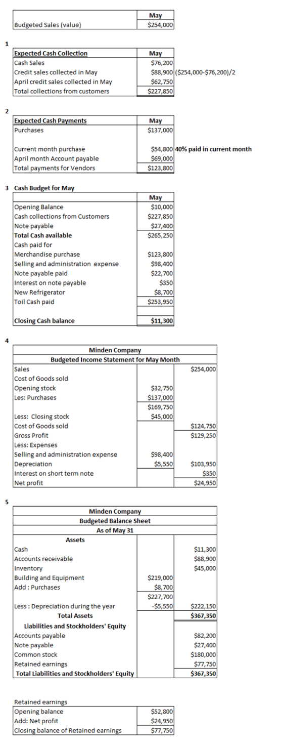 May $254,000 Budgeted Sales (value) Expected Cash Collection Cash Sales Credit sales collected in May April credit sales coll