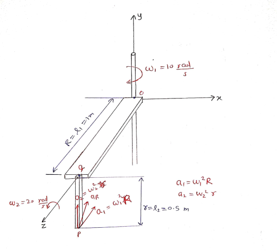 ny W, =10rced S ye R=1, 51m a = w?r A₂ = W₂²r AR W2=20 rod الي 5 ai 8=12=0.5 m 1 Z P