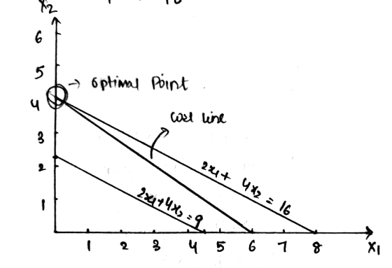 - optimal Point . Wil line - 24+ 2x4+4+3=9 Ul2 = 16